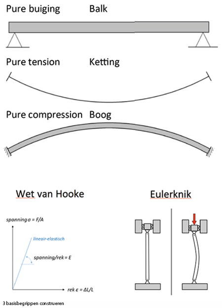 Greisch construeren