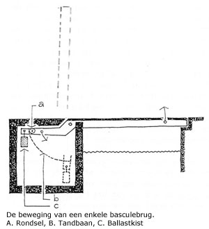 Basculebrug schema